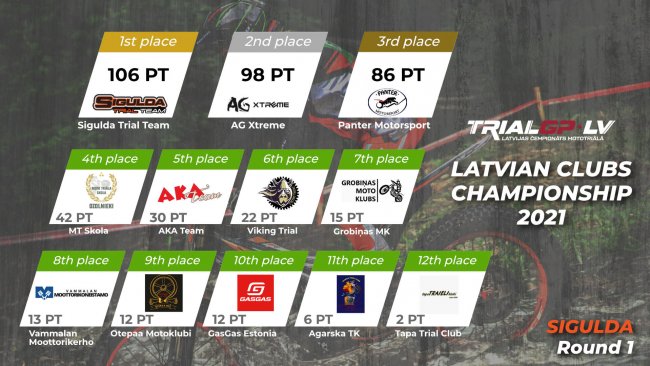 Trial_stats_Sigulda